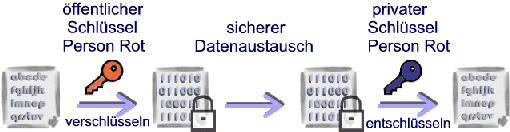 Chart Asymmetric Encryption