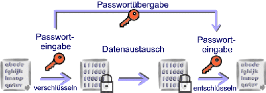 Symmetric Encryption Chart